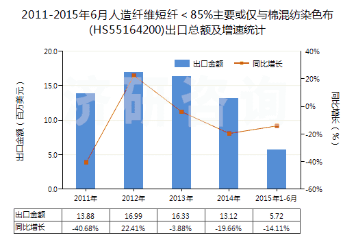 2011-2015年6月人造纖維短纖<85%主要或僅與棉混紡染色布(HS55164200)出口總額及增速統(tǒng)計(jì) 2011-2015年6月人造纖維短纖<85%主要或僅與棉混紡染色布(HS55164200)出口總額及增速統(tǒng)計(jì)